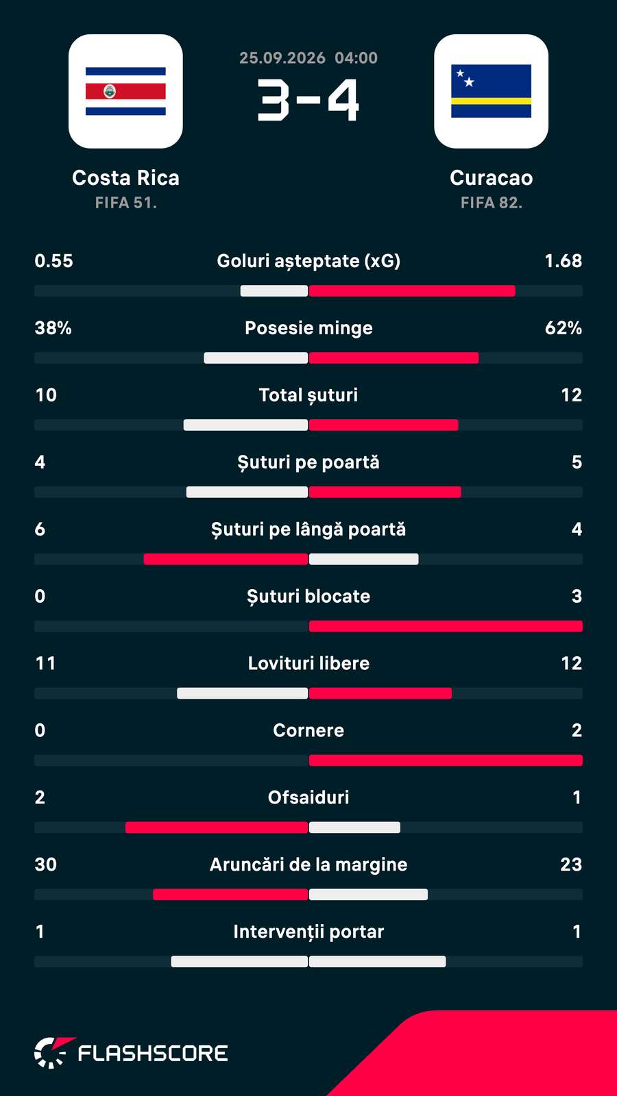 Statistici meci