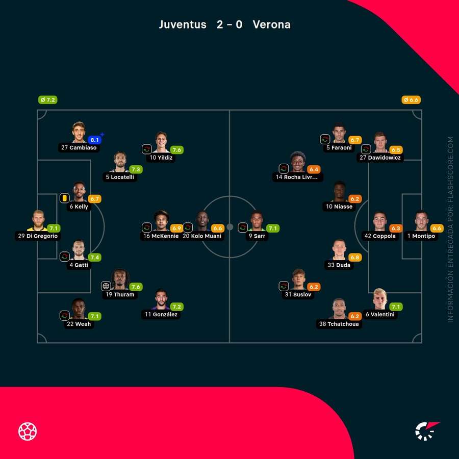 Las notas de los jugadores del Juventus-Verona Las notas de los jugadores del Juventus-Verona