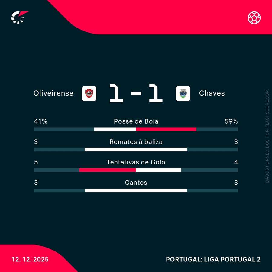 Estatísticas ao intervalo Estatísticas ao intervalo