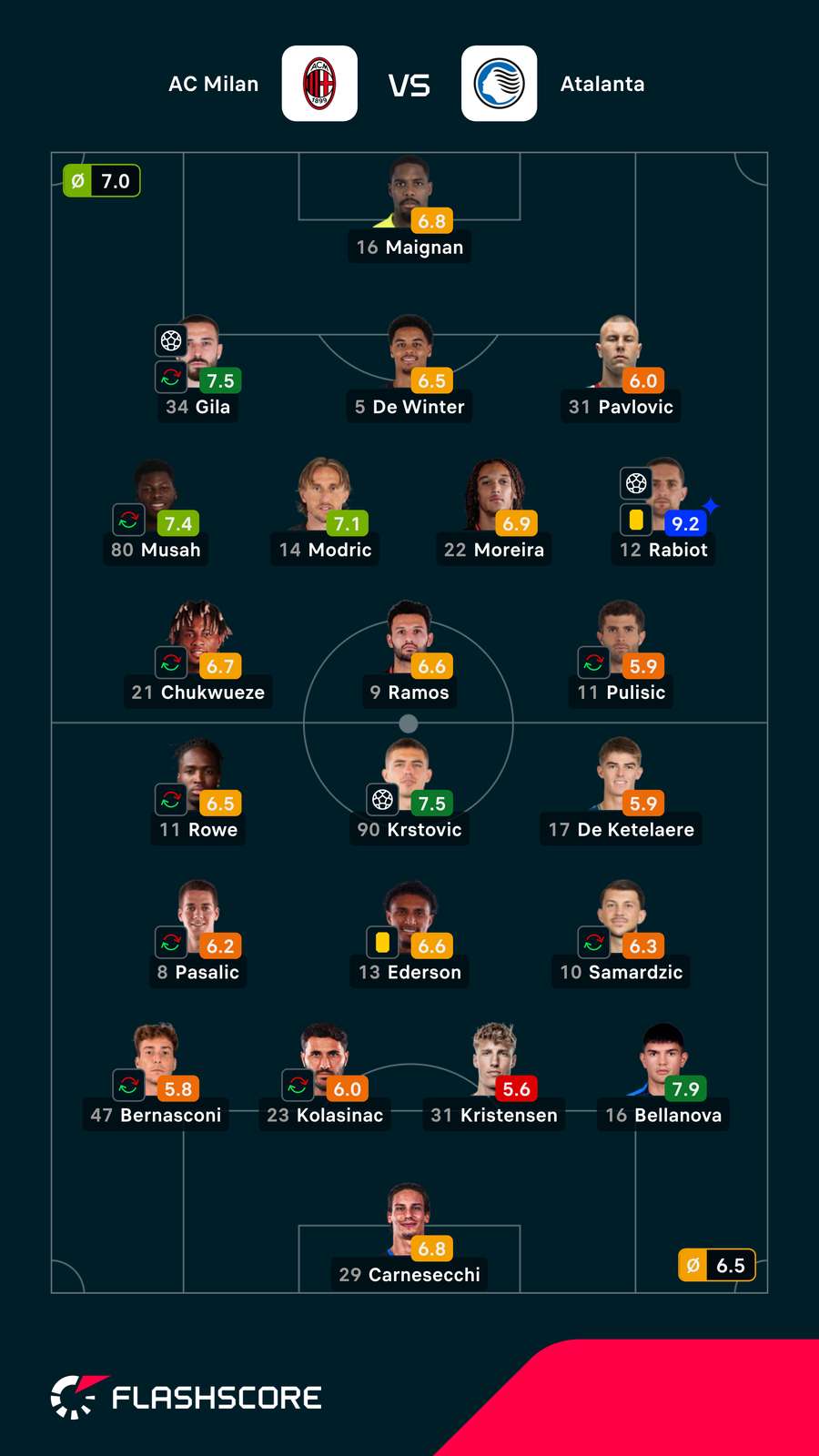 Notas dos jogadores