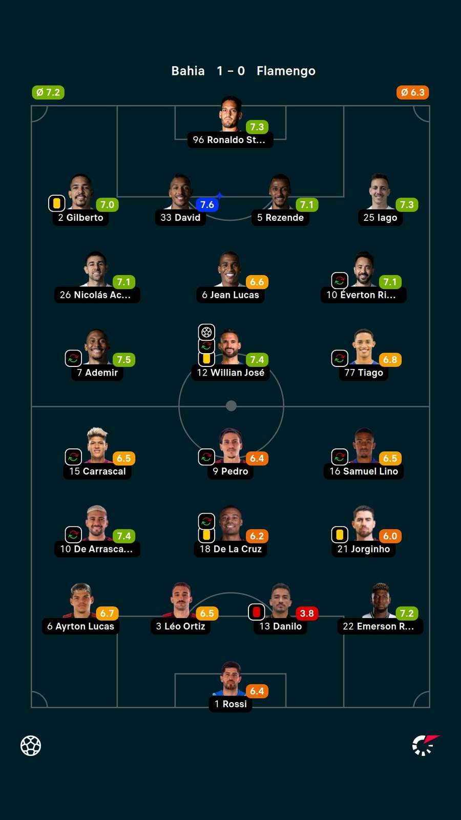 As notas dos jogadores titulares de Bahia e Flamengo na partida