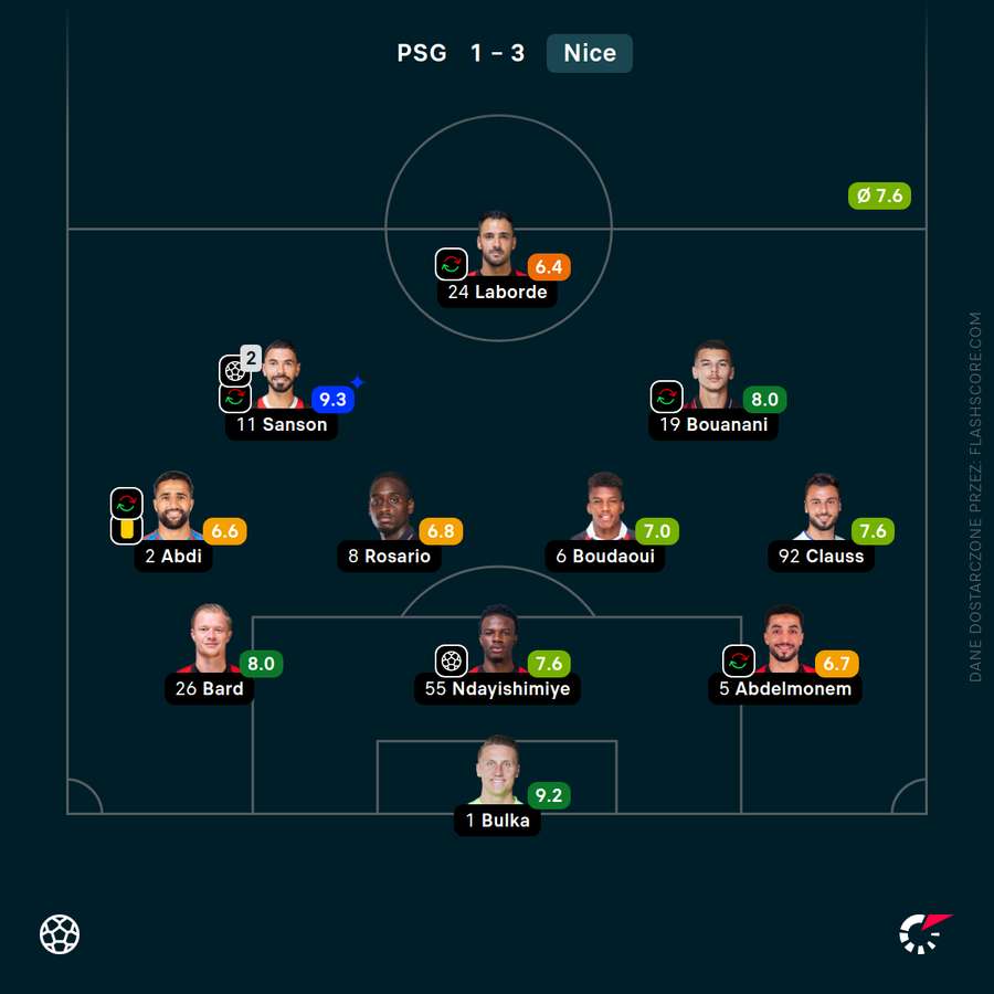 Oceny w drużynie z Nicei za mecz z PSG Oceny w drużynie z Nicei za mecz z PSG