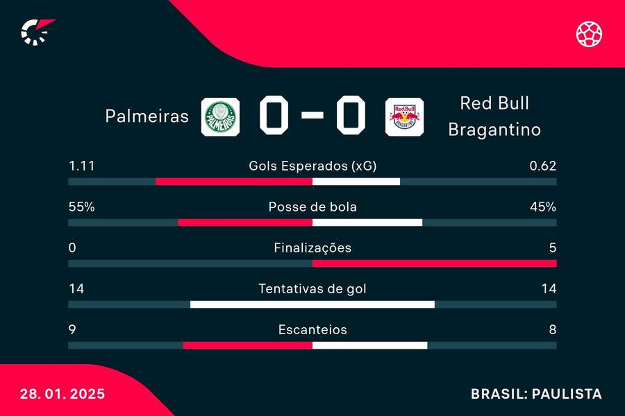 As estatísticas de Palmeiras 0x0 Red Bull Bragantino As estatísticas de Palmeiras 0x0 Red Bull Bragantino