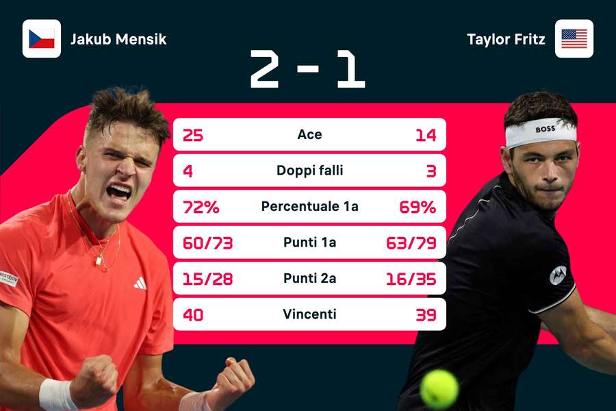 Le statistiche del match