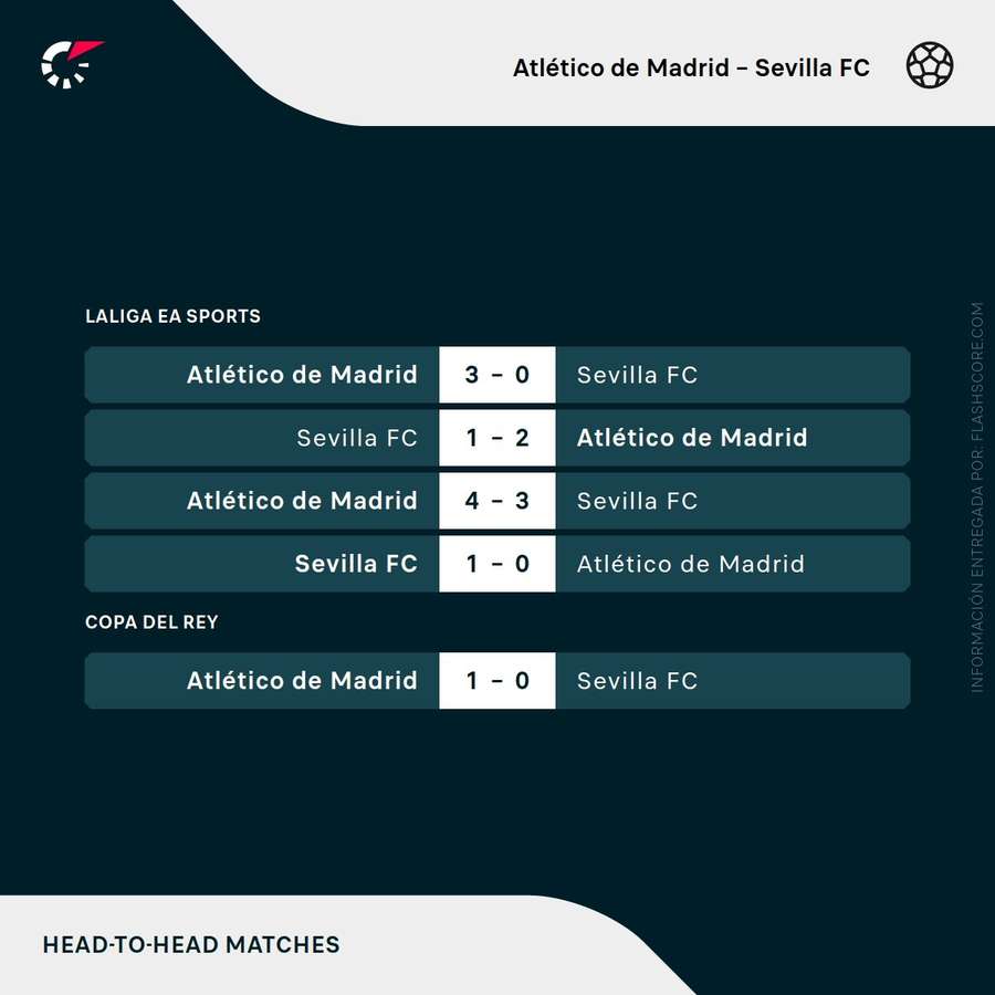 Últimos enfrentamientos entre Atlético de Madrid y Levante Últimos enfrentamientos entre Atlético de Madrid y Levante
