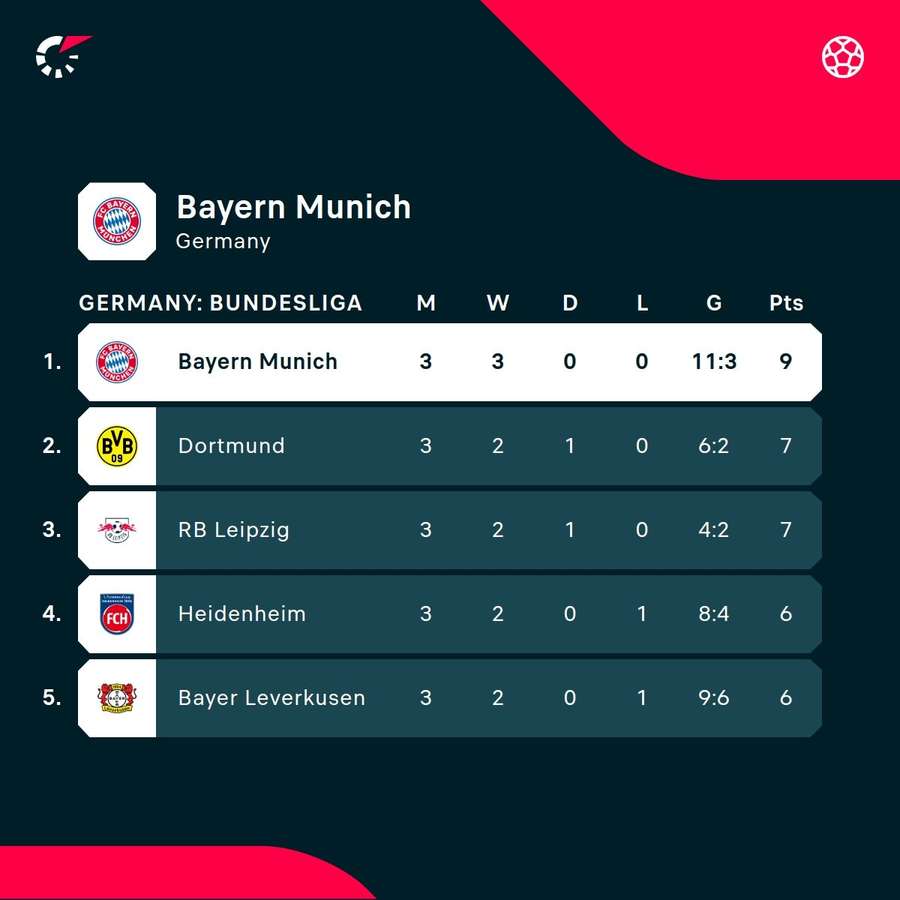 Bayern i toppen af tabellen