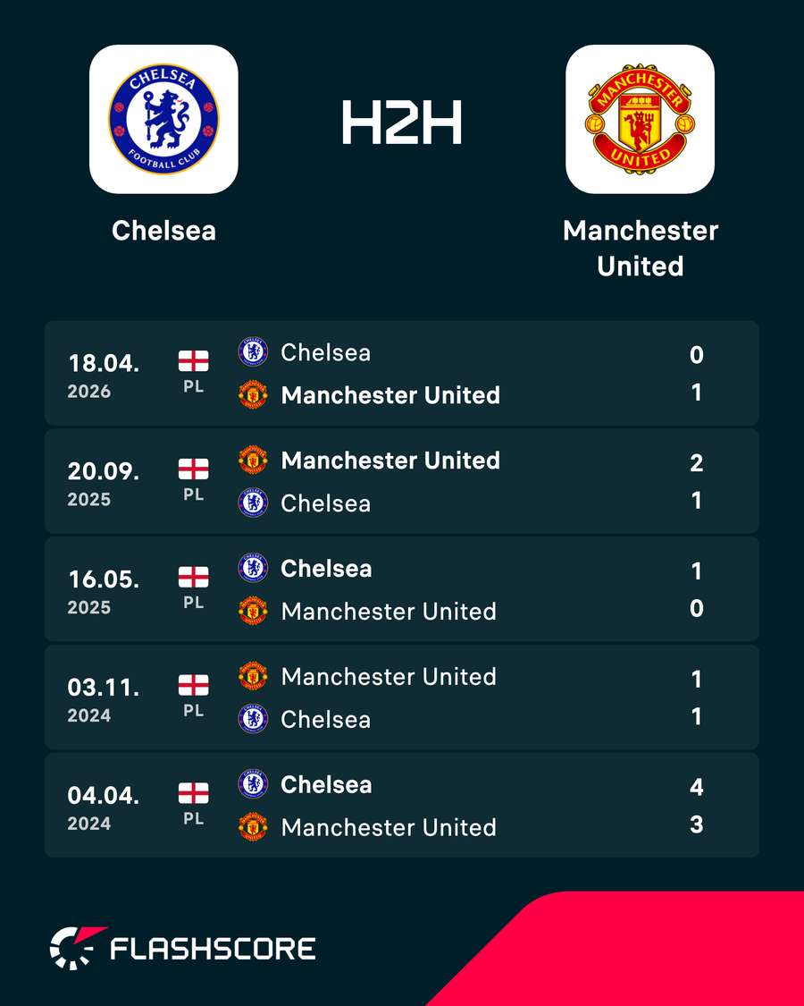 Chelsea vs Man Utd - Recent head-to-head results Chelsea vs Man Utd - Recent head-to-head results