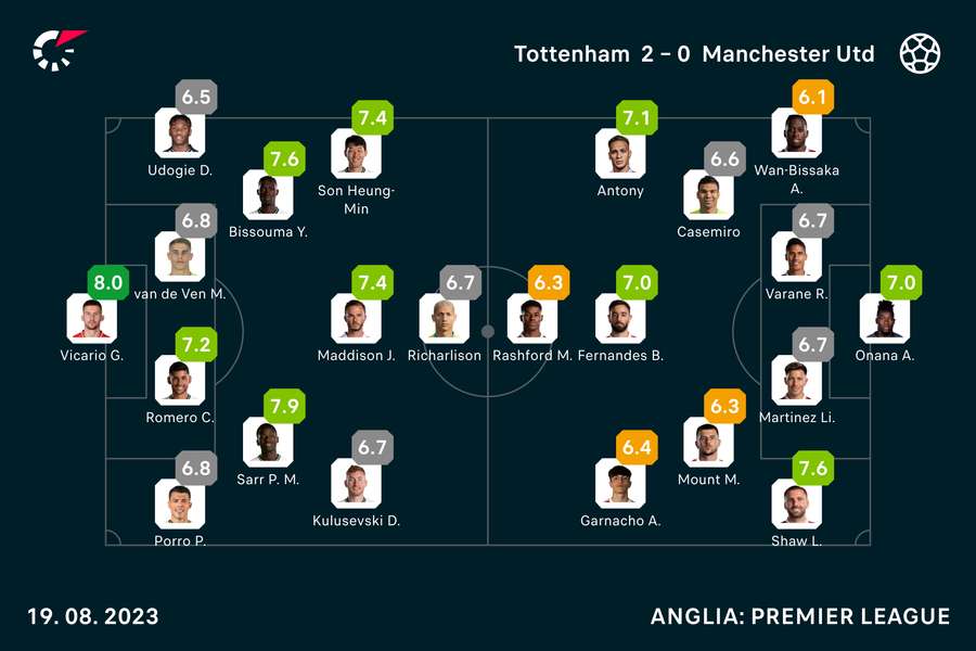 Wyjściowe składy i noty za mecz Tottenham-Man United