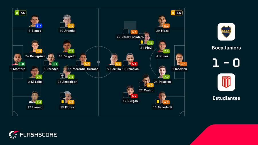 As notas dos jogadores As notas dos jogadores