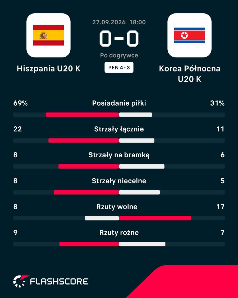 Statystyki finału MŚ U20 kobiet 2026