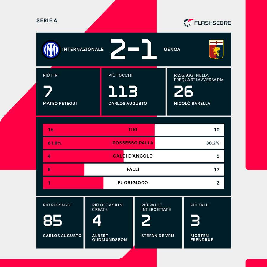 Le statistiche della partita dell'Inter