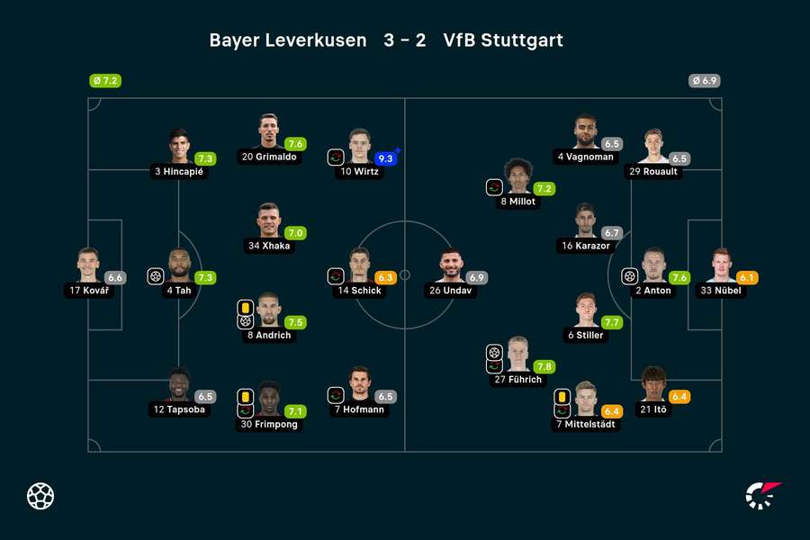 Leverkusen vs. Stuttgart: Die Noten zum Spiel.