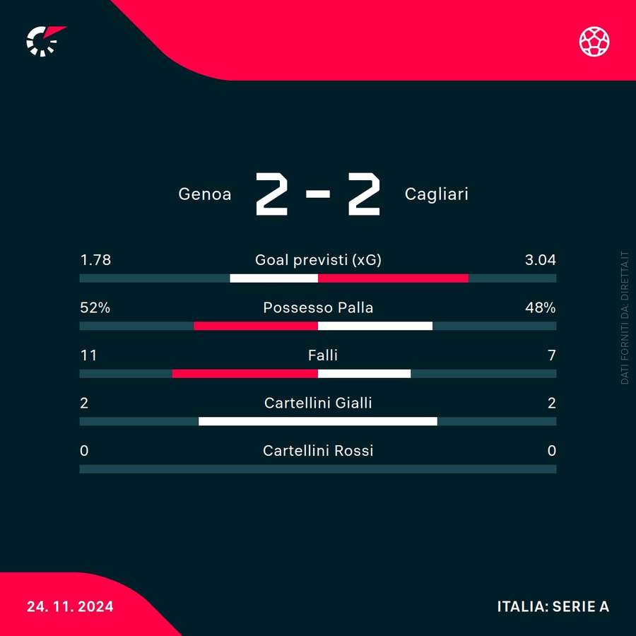 Le statistiche del match