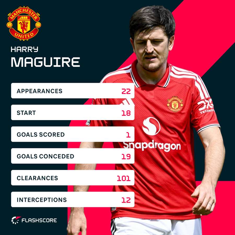 Maguire's PL stats this season