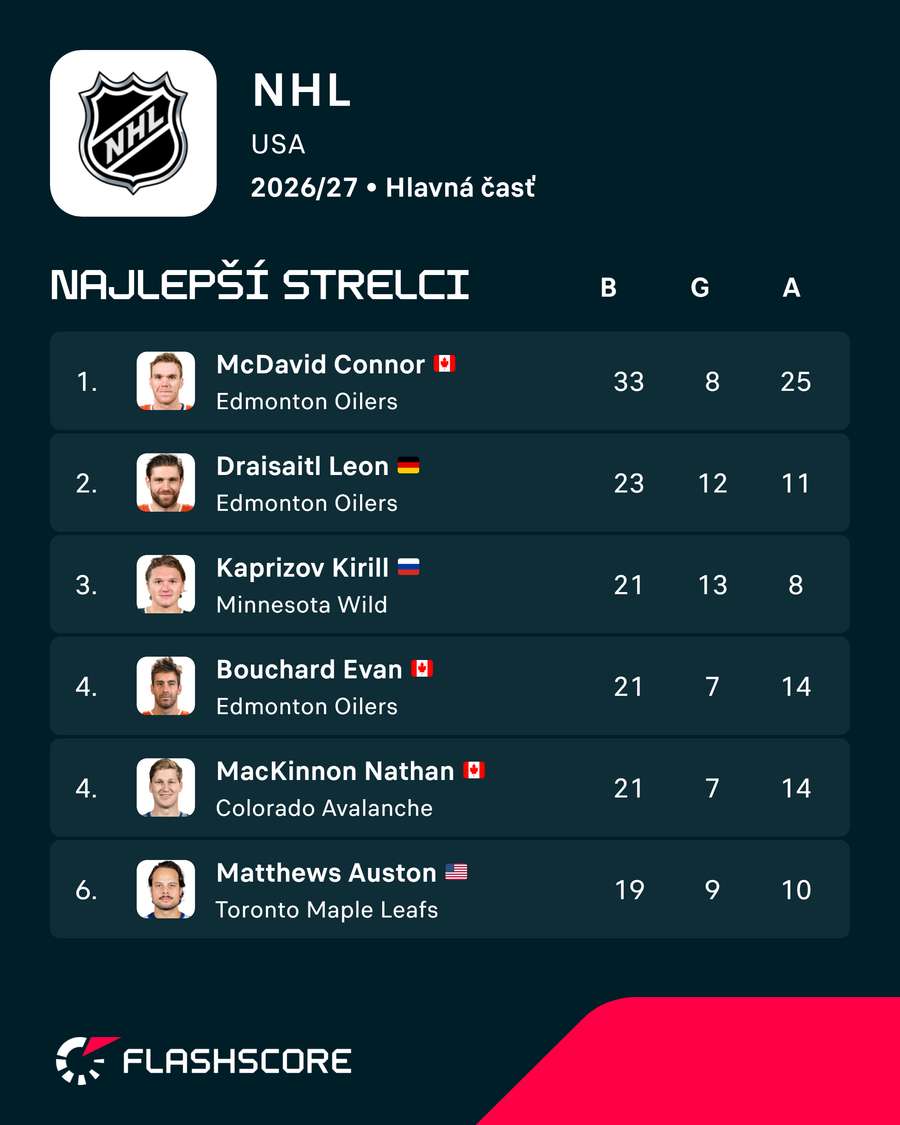 McDavid kraľuje produktivite NHL. McDavid kraľuje produktivite NHL.