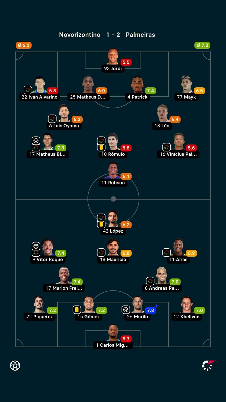 As notas dos jogadores titulares de Palmeiras e Novorizontino na partida As notas dos jogadores titulares de Palmeiras e Novorizontino na partida
