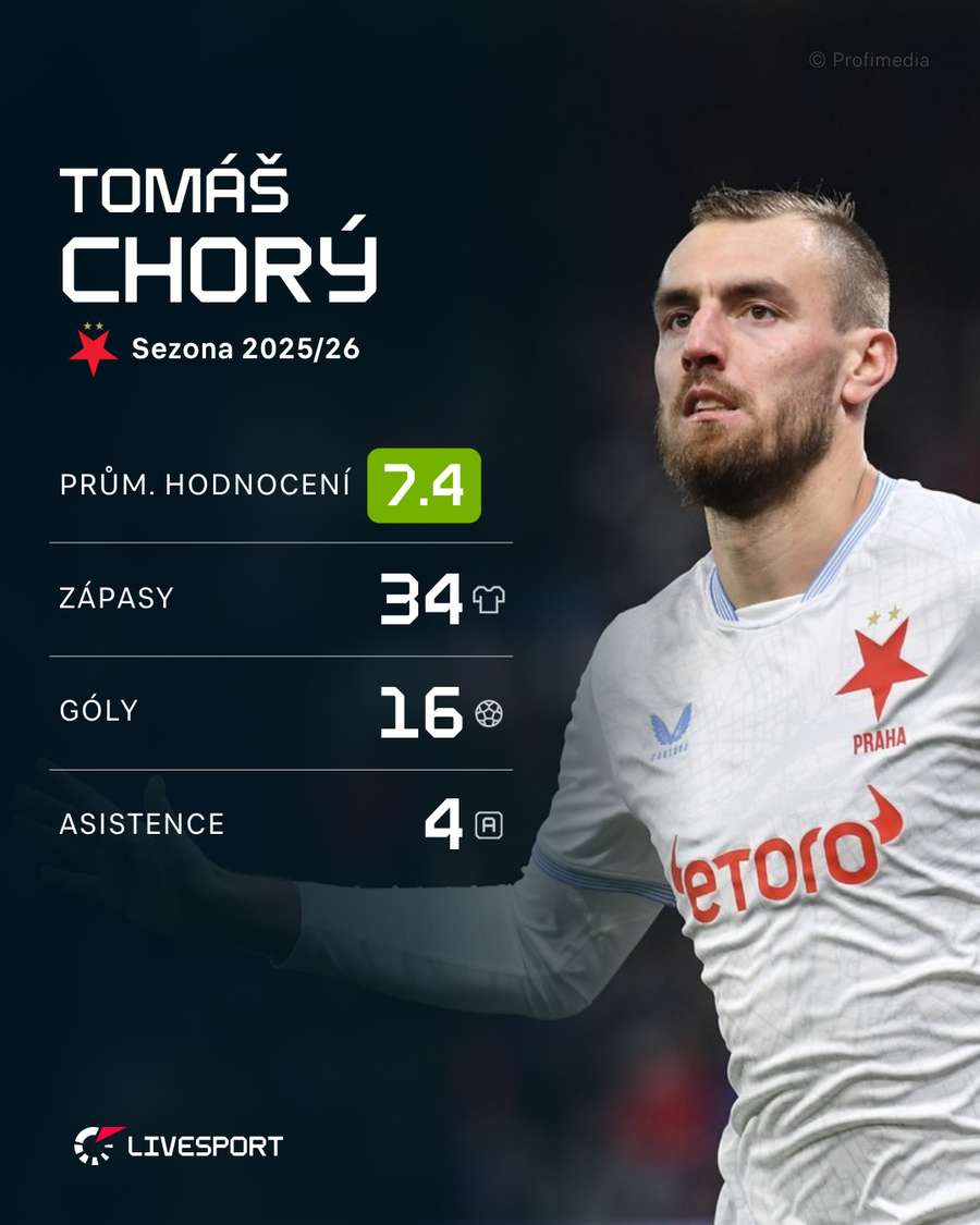 Statistiky Tomáše Chorého v aktuální sezoně Statistiky Tomáše Chorého v aktuální sezoně