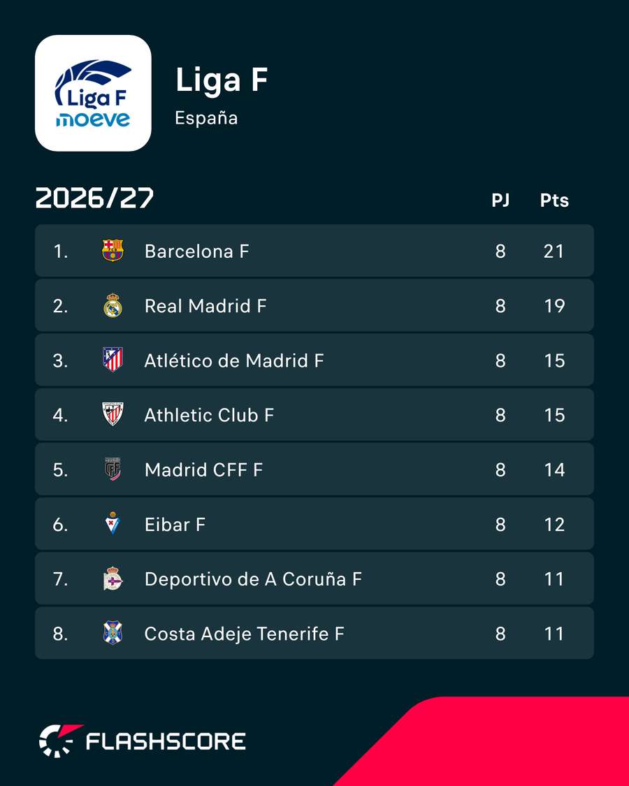 Así está la primera mitad de la tabla Así está la primera mitad de la tabla