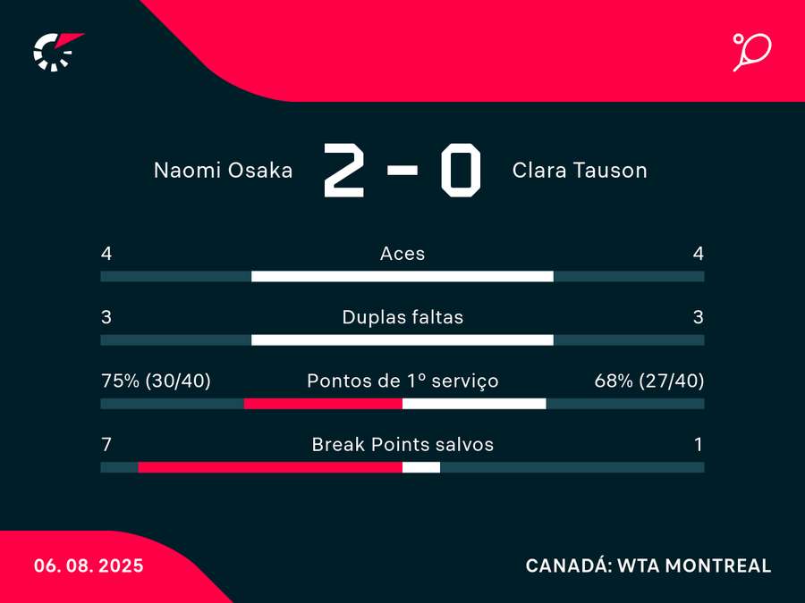 Números da vitória de Osaka na semi Números da vitória de Osaka na semi