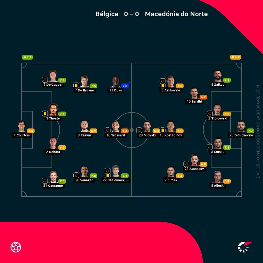 Notas finais dos jogadores Notas finais dos jogadores