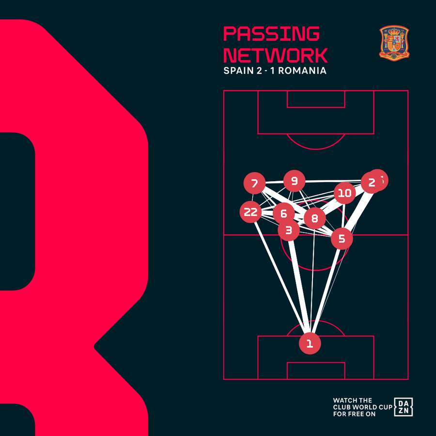Spain's passing network against Romania Spain's passing network against Romania