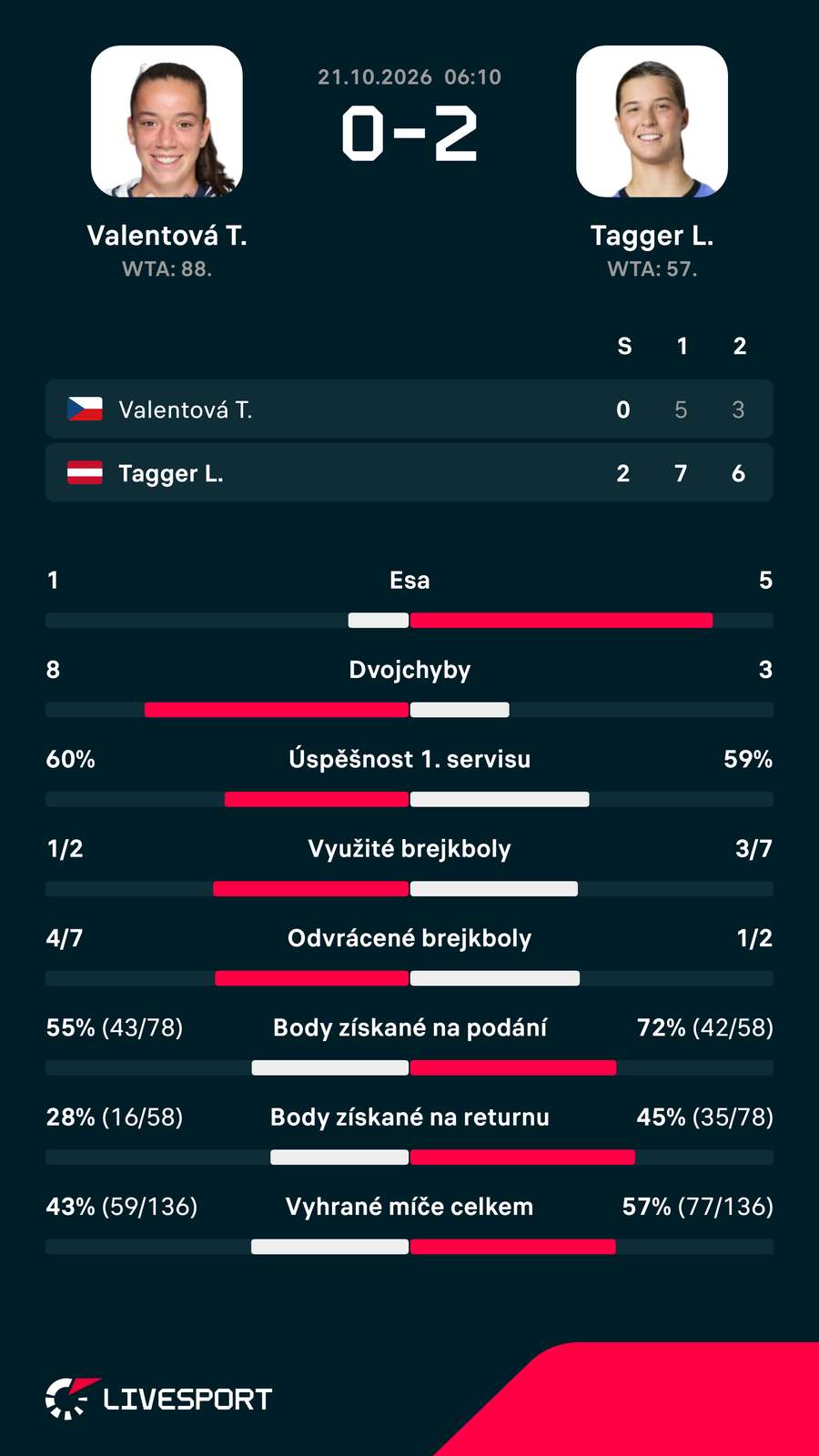 Statistiky zápasu.