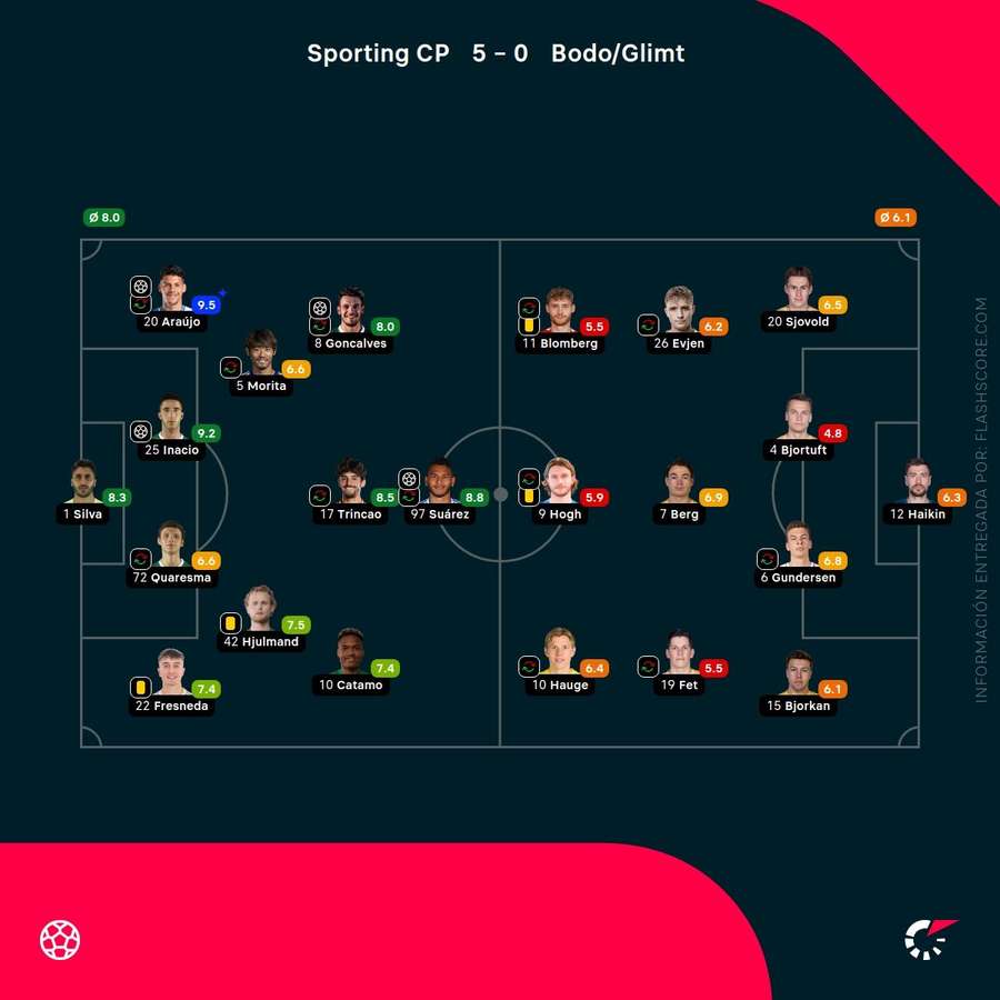 Las notas de los jugadores del Sporting-Bodo/Glimt