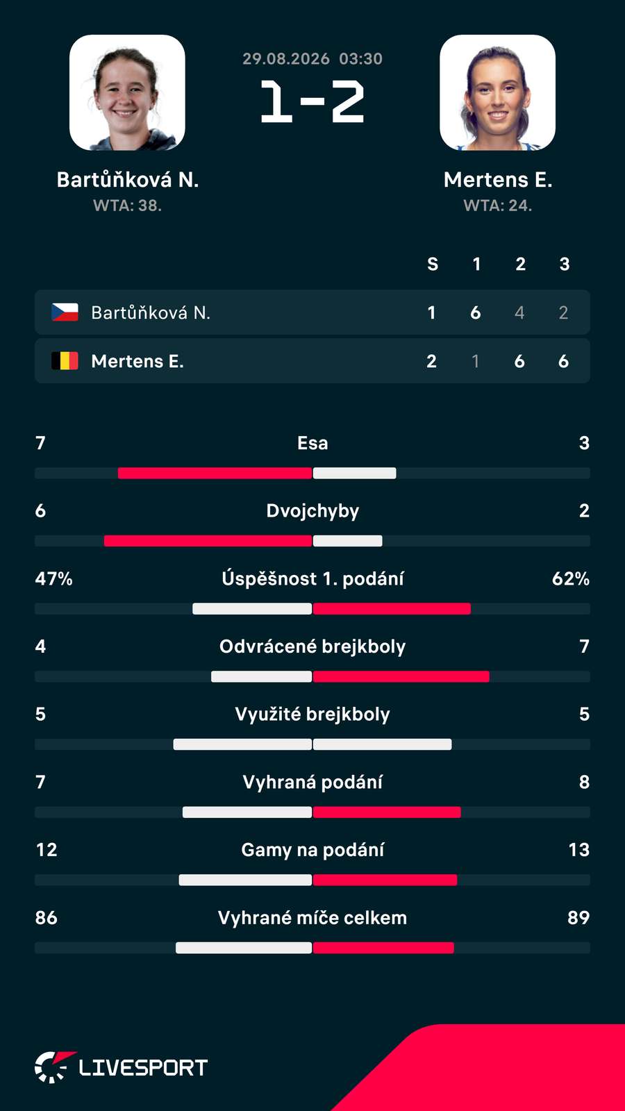 Statistiky zápasu. Statistiky zápasu.