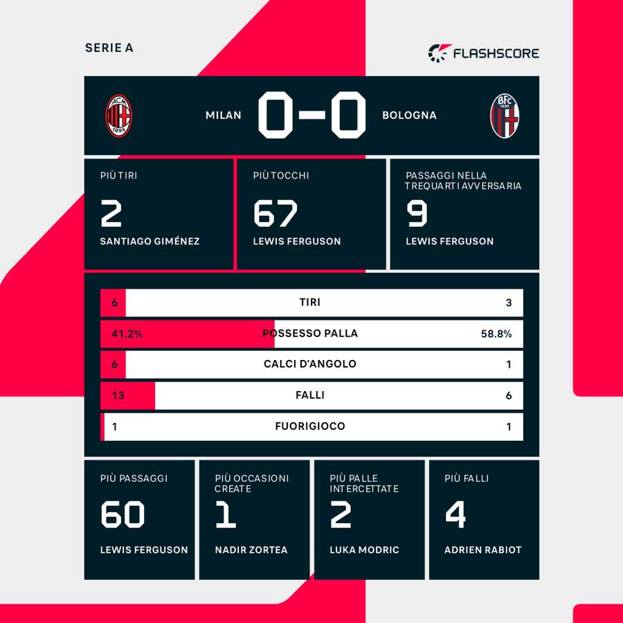 Le statistiche dei primi 45'