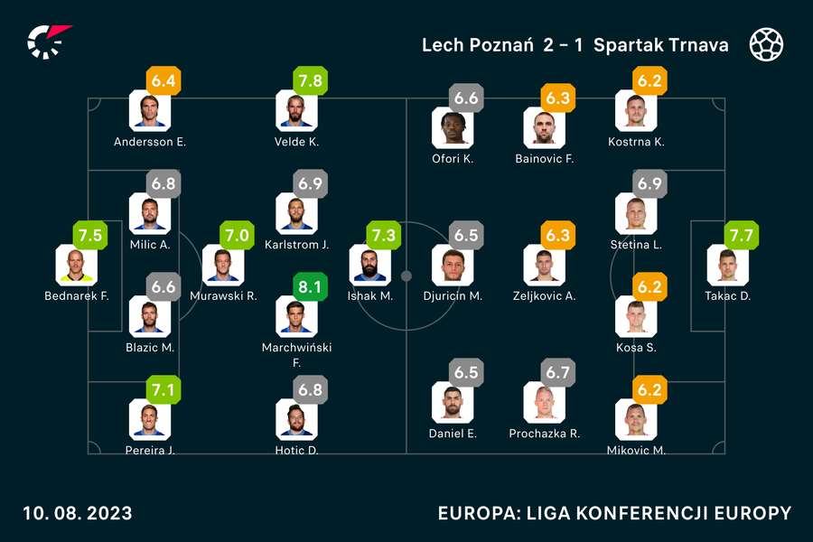 Wyjściowe składy i noty za mecz Lech-Spartak