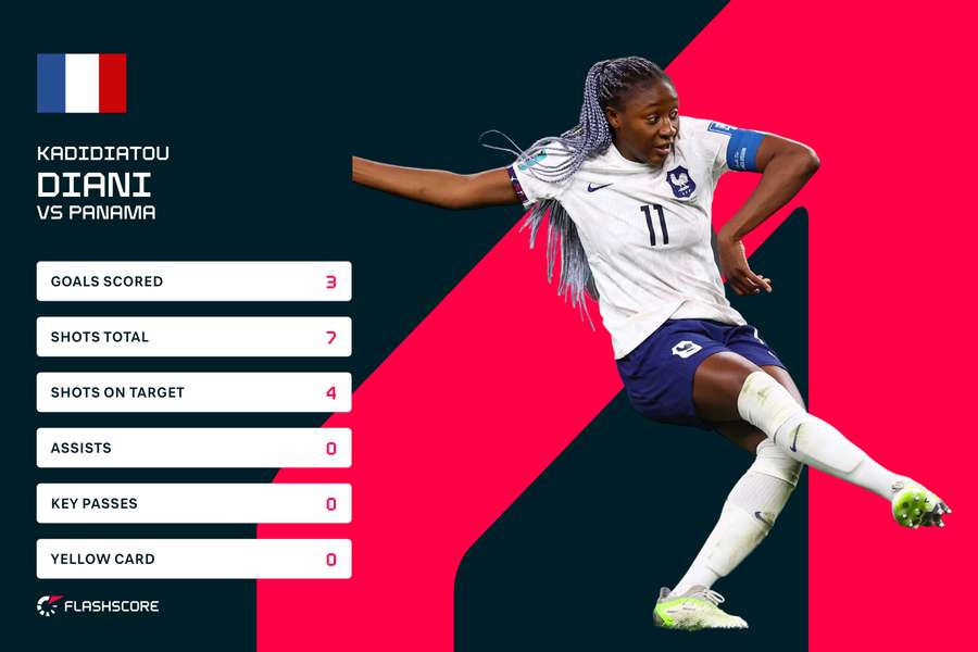 Kadidatou Diani's match stats against Panama