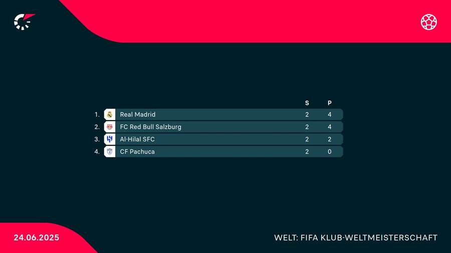 Die Tabelle der Gruppe H.