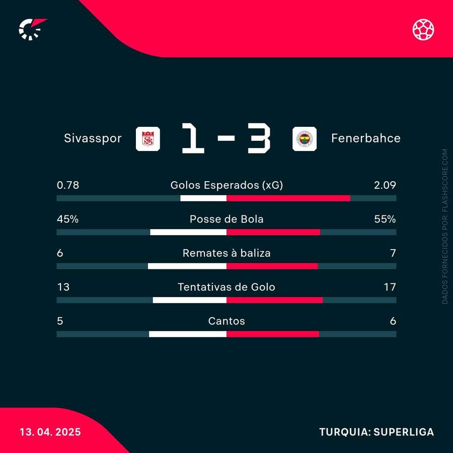 Estatística final da partida