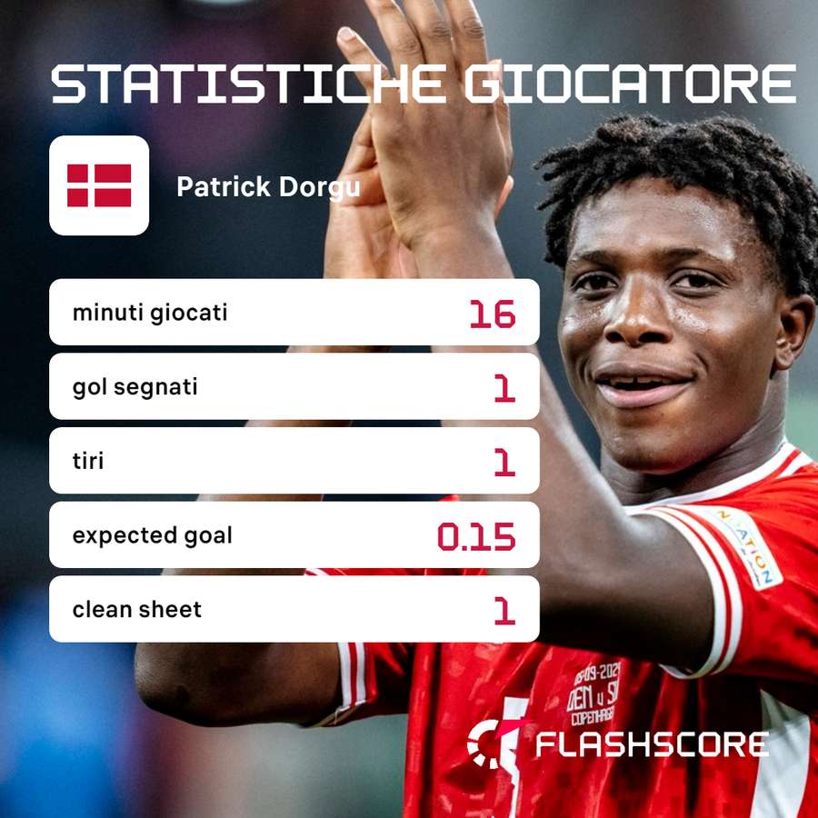 Le statistiche di Patrick Dorgu nel match contro la Svizzera