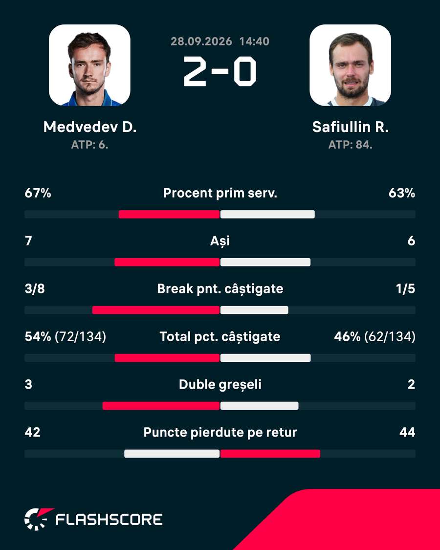Statisticile meciului cu Safiulin