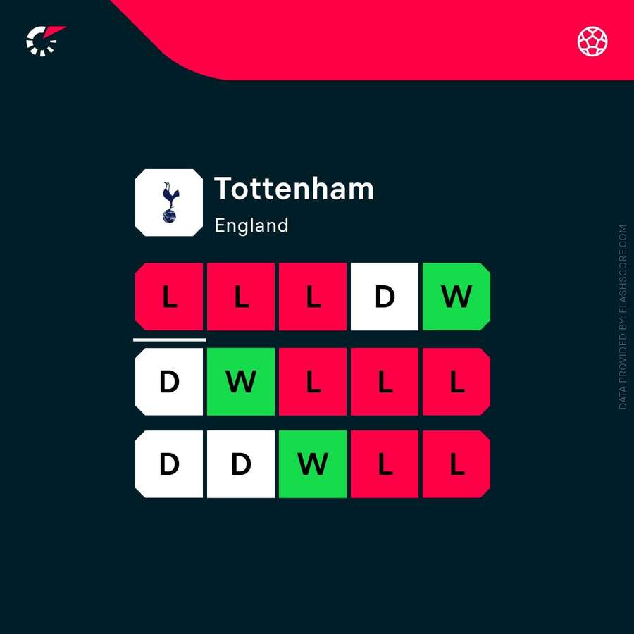 Tottenham's recent form