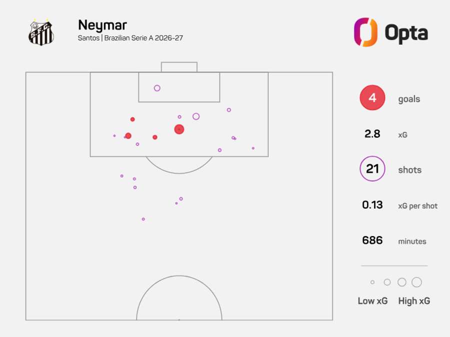 Mapa de finalizações do Neymar no Brasileirão 2026