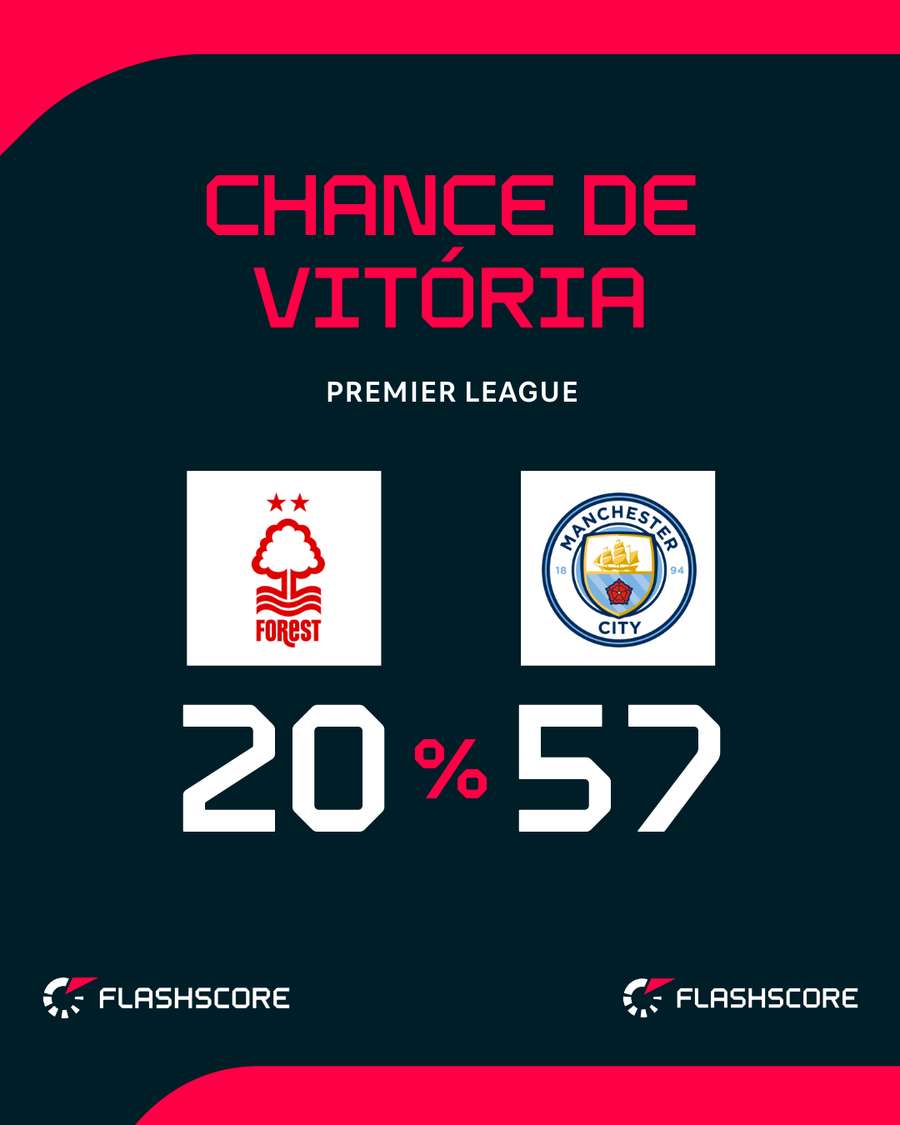 City tem quase o triplo de chance de sair vitorioso