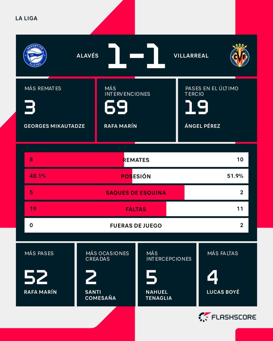 Estadísticas del Alavés-Villarreal