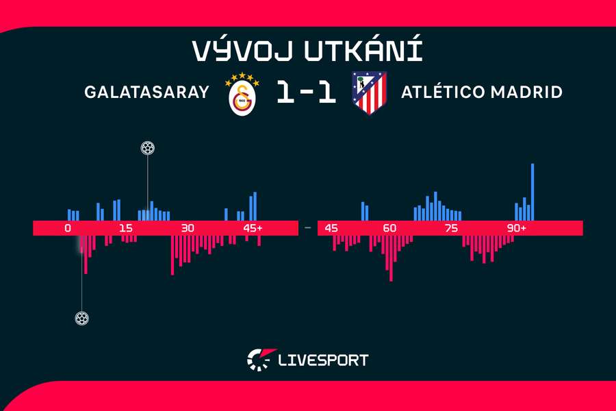 Vývoj utkání. Vývoj utkání.