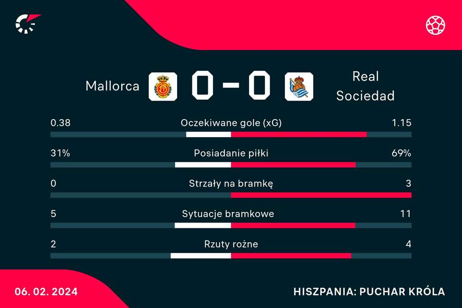 Statystyki meczu Real Mallorca - Real Sociedad