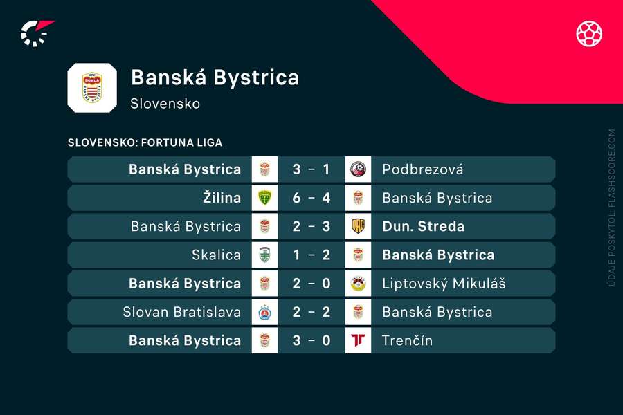 Posledné výsledky Bystrice.