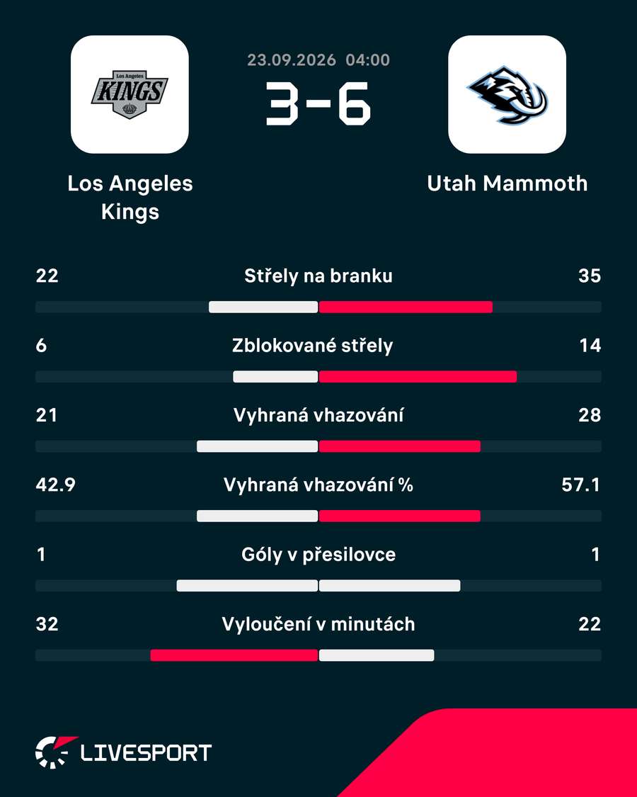 Statistiky zápasu. Statistiky zápasu.