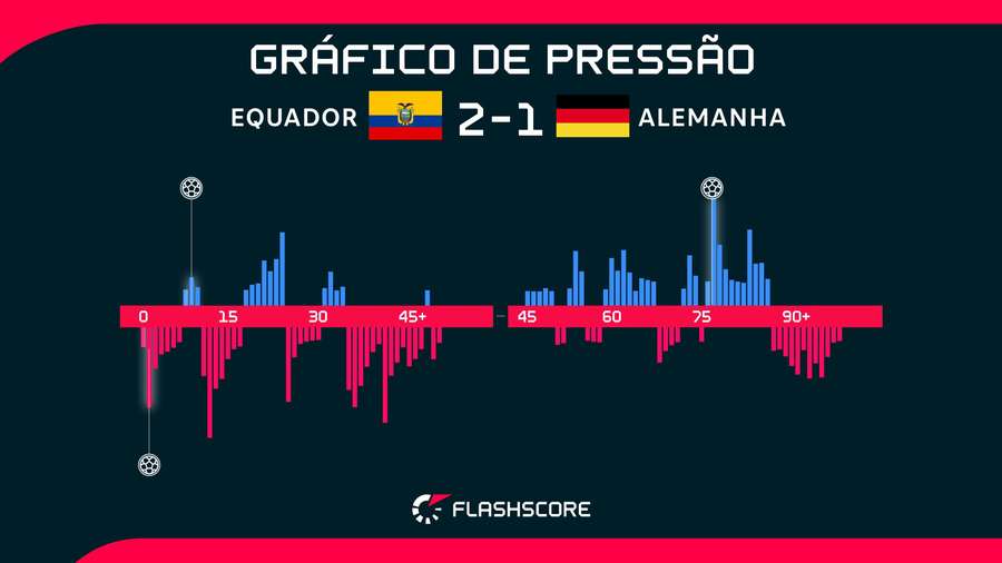 Os equatorianos cresceram no 2º tempo e conseguiram a virada