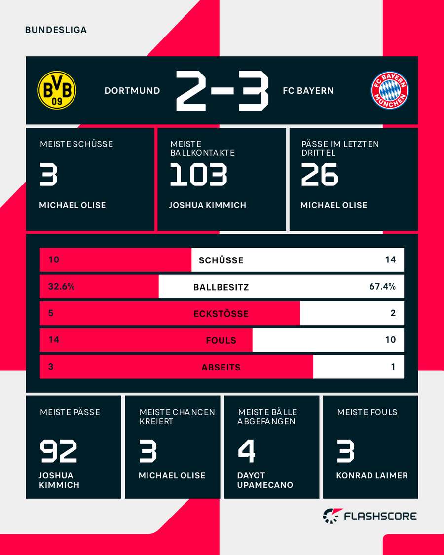 Statistiken: Dortmund vs. Bayern
