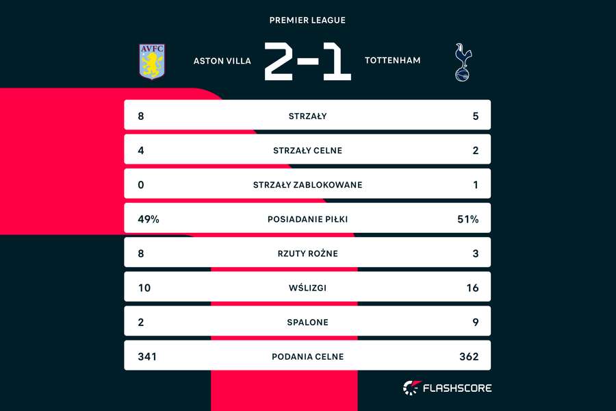 Statystyki z meczu Aston Villa - Tottenham