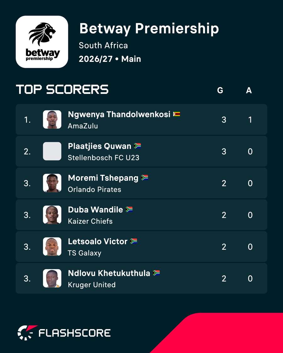 Betway Premiership leading scorers