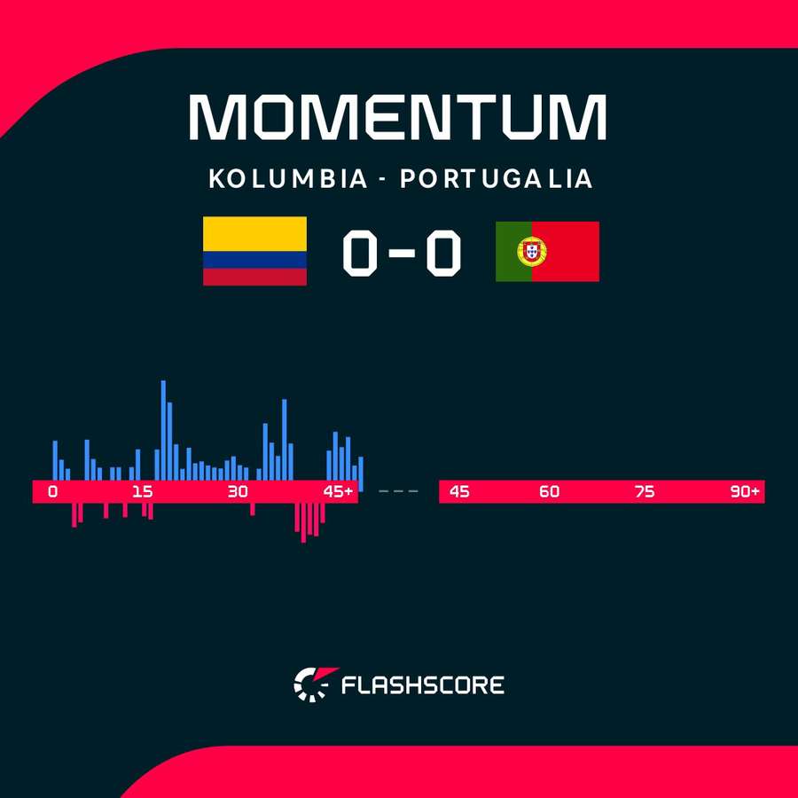 Momentum, czyli dynamika gry w pierwszej połowie meczu Kolumbia – Portugalia Momentum, czyli dynamika gry w pierwszej połowie meczu Kolumbia – Portugalia
