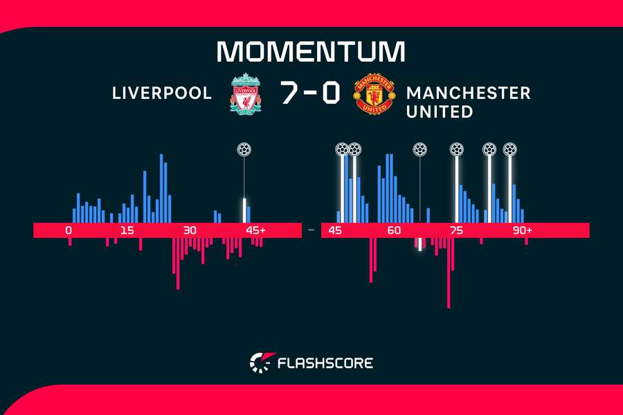 Momentum of the match