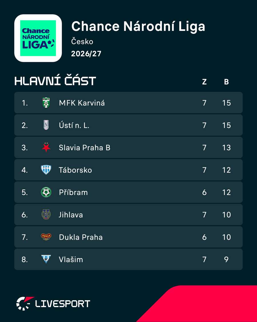 Tabulka Chance Národní Ligy po pátečním programu (první polovina) Tabulka Chance Národní Ligy po pátečním programu (první polovina)